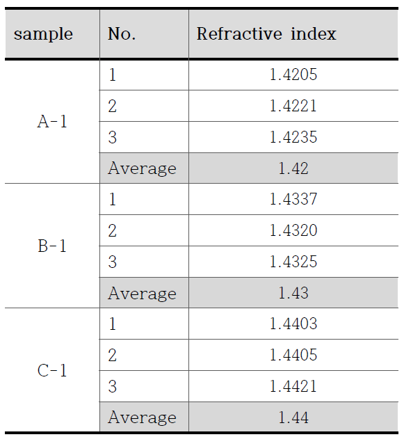 굴절률 측정결과