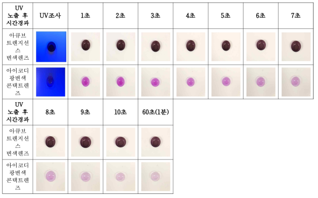 UV 노출 후 시간 경과에 따른 변색 복귀시간