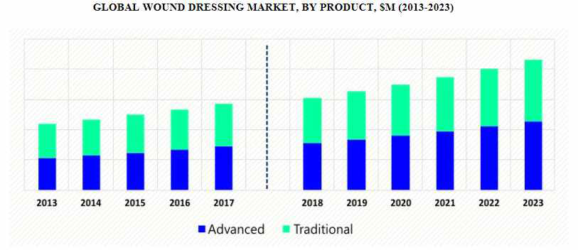 Global Wound Dressing Market, Industry Report(2013-2023)