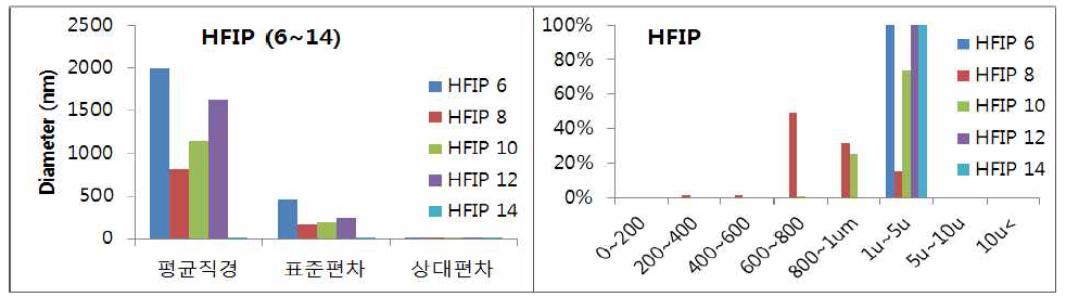 HFIP 유기용매 및 농도별 방사 특성 분석