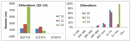 Chloroform 유기용매 및 농도별 방사 특성 분석