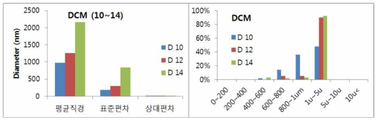 DCM 유기용매 및 농도별 방사 특성 분석