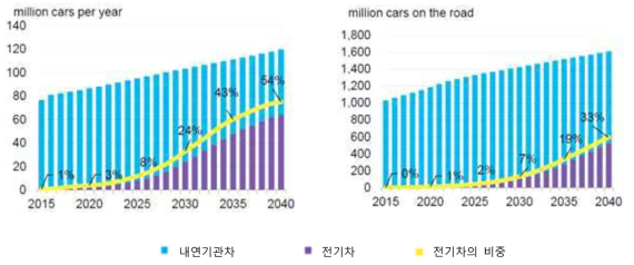 글로벌 연간 신차 판매량 및 전기차 비중(%)(좌) 글로벌 차량 누적치 및 전기차 비중(%)(우)