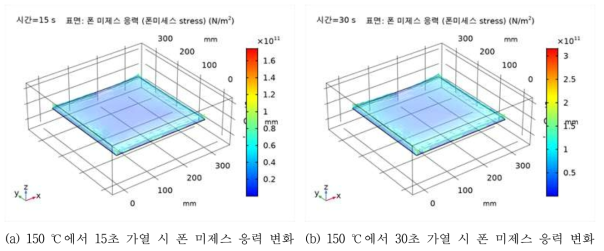 공기 중에서 가열 시 시간 조건에 따른 폰 미제스 응력 변화