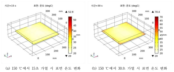 공기 중에서 가열 시 시간 조건에 따른 온도 변화