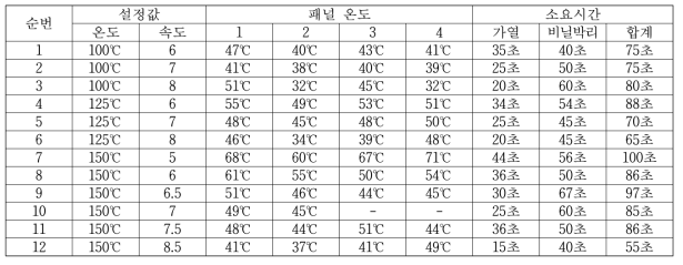 제품 박리 실험 조건 및 소요 시간 정리