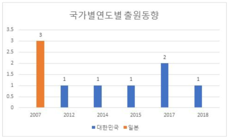 국가별 연도별 특허출원 동향