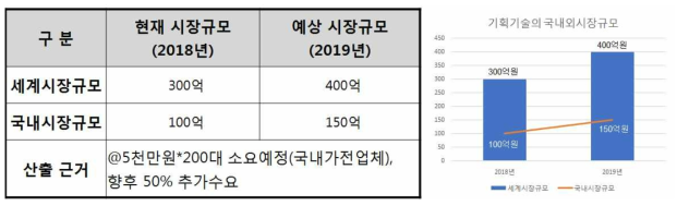 기획기술의 국내외 시장규모