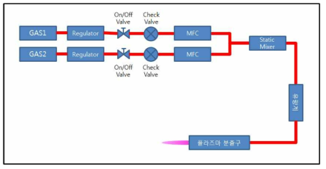 가스 제어부 블록도