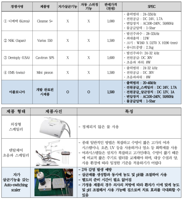 국내․외 주요시장 경쟁사 제품 및 시제품 스펙비교