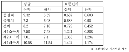 동양인의 치아크기 빅데이터