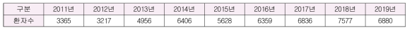 2011-2019 조선대학교치과병원 연간 스케일 환자 수 (2019년 11월 기준)