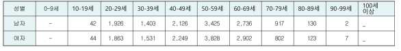 2012-2019 조선대학교치과병원 연령별 스케일 환자 수 (보험)