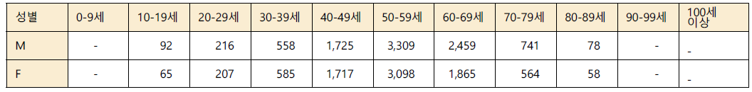 2012-2019 조선대학교치과병원 연령별 스케일 환자 수 (비보험)