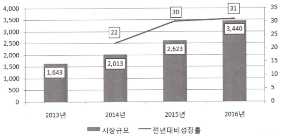 2016년 빅데이터 시장현황 조사 ( 자료 : 한국정보화진흥원 (2017.03) )