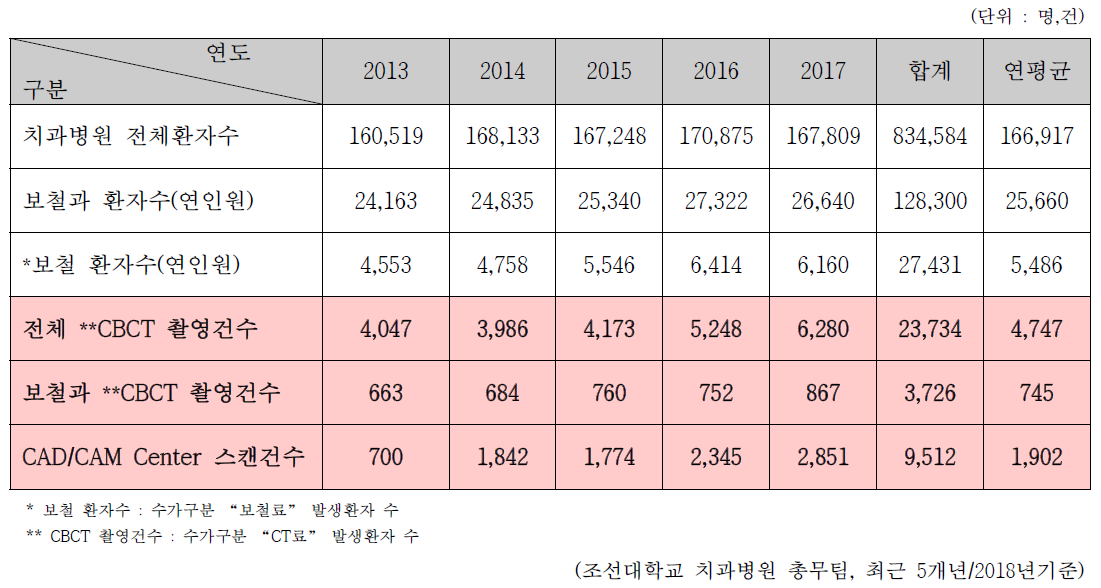 조선대학교 치과병원 환자수에 따른 CBCT촬영 및 CAD/CAM 스캔건수