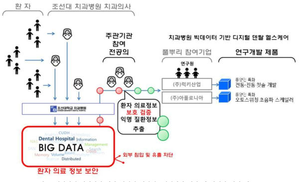 치과병원 빅데이터 기반 디지털 덴탈헬스케어기기 개발 및 산업화 비전 및 목표