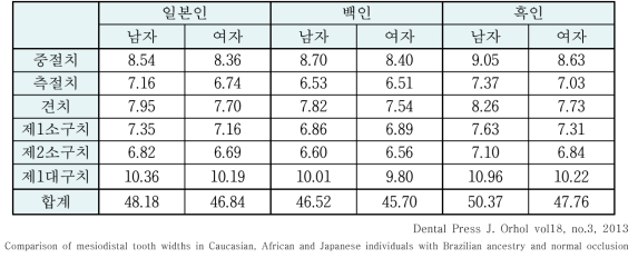 인종별의 치아크기 단위: mm