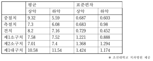 동양인의 치아크기 빅데이터