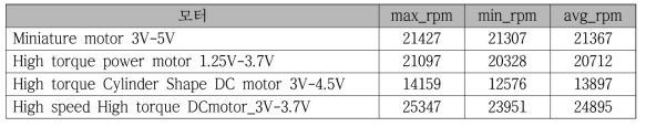 모터별 rpm 측정