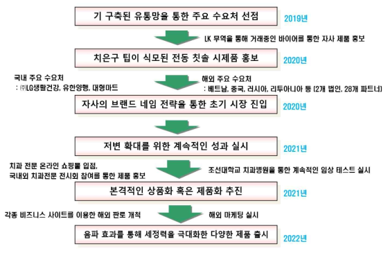 개발제품의 사업화 전략