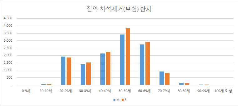 조선대학교치과병원 치석제거(보험) 환자