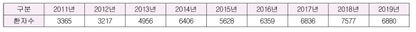 2011-2019 조선대학교치과병원 연간 스케일 환자 수 (2019년 11월 기준)