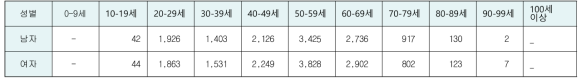 2012-2019 조선대학교치과병원 연령별 스케일 환자 수 (보험)