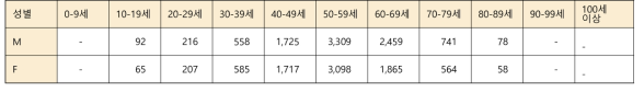 2012-2019 조선대학교치과병원 연령별 스케일 환자 수 (비보험)