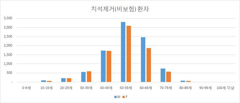 조선대학교치과병원 치석제거(비보험) 환자