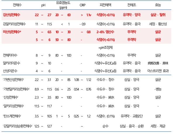 전해수의 여러 가지