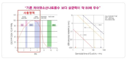 pH 변화에 따른 살균력 비교