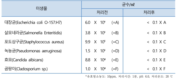 주요 미생물에 대한 살균효과