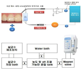 Auto-Switching Ultrasonic Scaler 개념도 및 구성도