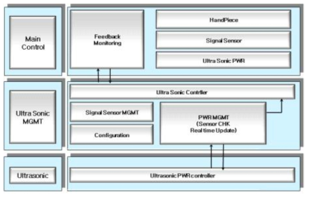 초음파 출력 제어 S/W 구성도