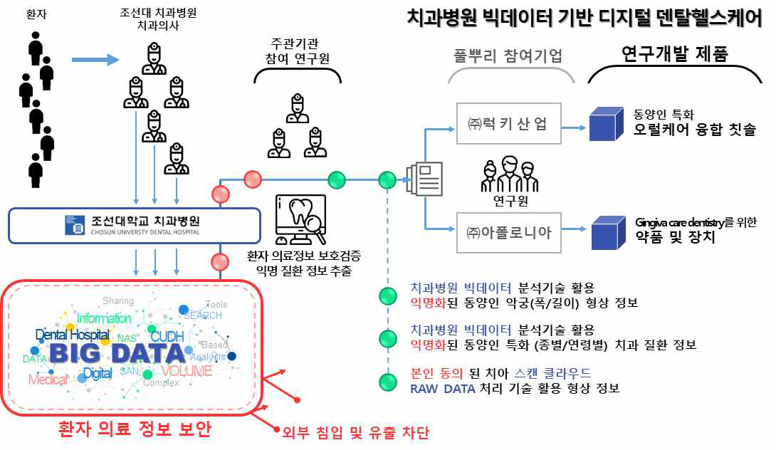 [보고서]치과병원 빅데이터 기반 디지털 덴탈헬스케어제품 개발 및 산업화