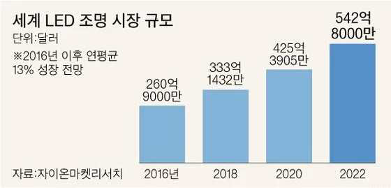 세계 LED조명시장 규모