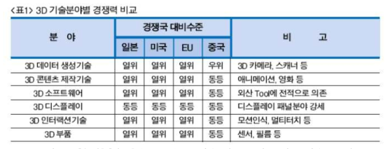 [출처] [자료] (2010/10) 3D 기술 및 표준화 동향 - 기술표준원