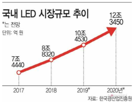 국내 LED시장규모 추이