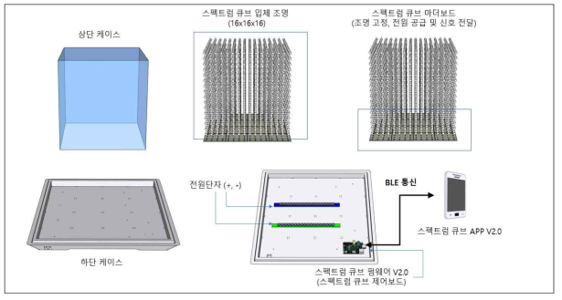 시제품 하드웨어 구성도 (공통)