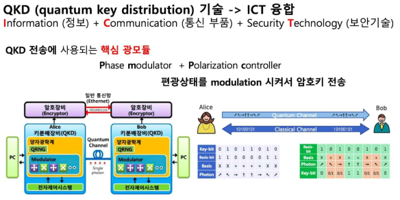 정보보호 와 통신 분야가 융합된 양자암호키 전송 기술