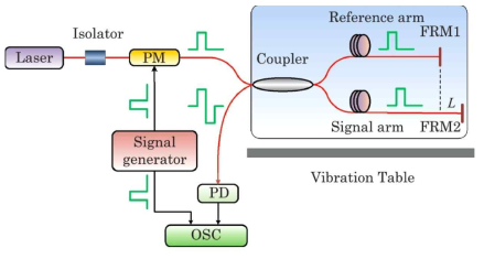 Phase shifting 을 이용한 진동 측정을 위한 광섬유 센서