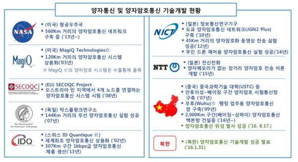 세계 양자암호 통신 기술개발 현황