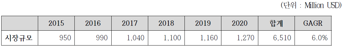 양자암호 통신 장비 시장 규모 출처) MarketResearchMedia.com (2012)