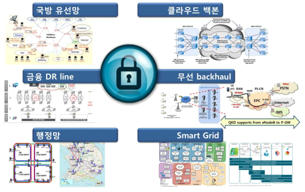 양자암호 통신 적용 분야 관련 모식도