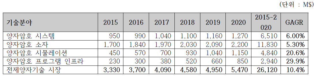 양자암호 통신 시장 전망 (출처 : www.MarketResearchMedia.com )