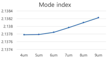 마스크 open크기에 따른 mode index