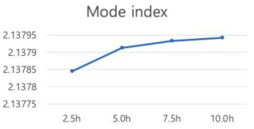 확산 시간에 따른 mode index 계산 결과