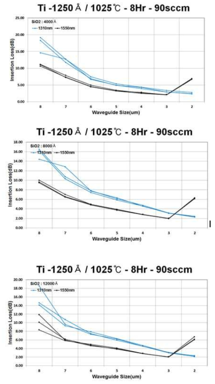 z-cut y-propagation LiNbO3 확산 도파로 제작 조건에 따른 손실값