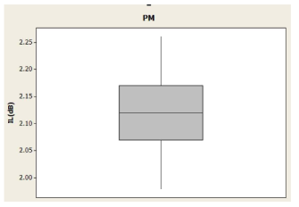 Phase modulator의 삽입손실 Box plot결과